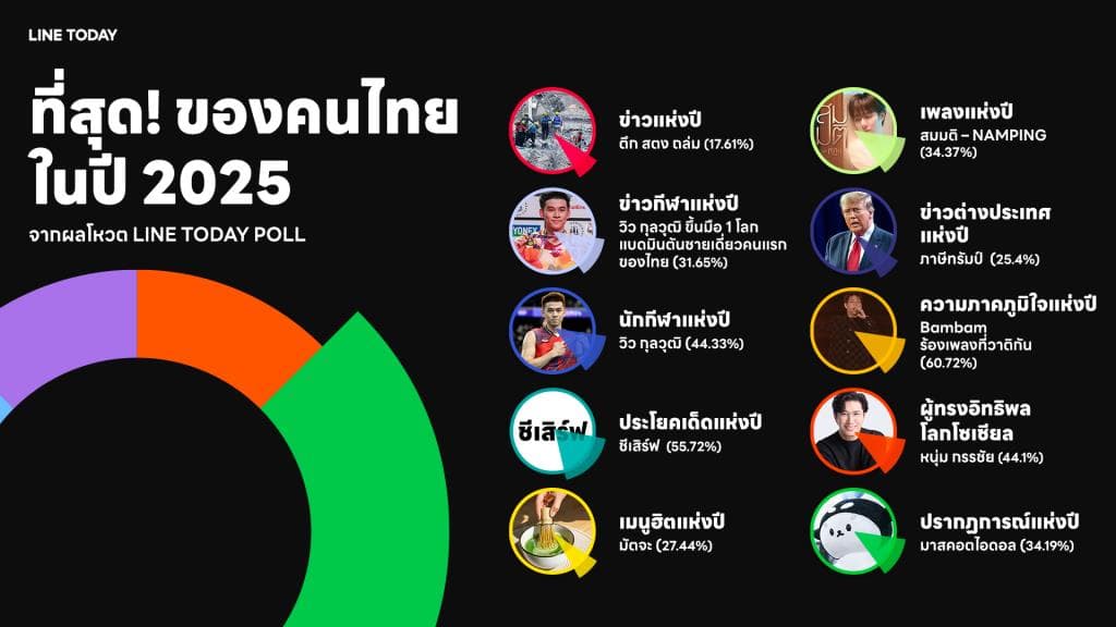 วิเคราะห์ปี 2568: ปีแห่งการเปลี่ยนผ่านของสังคมไทย